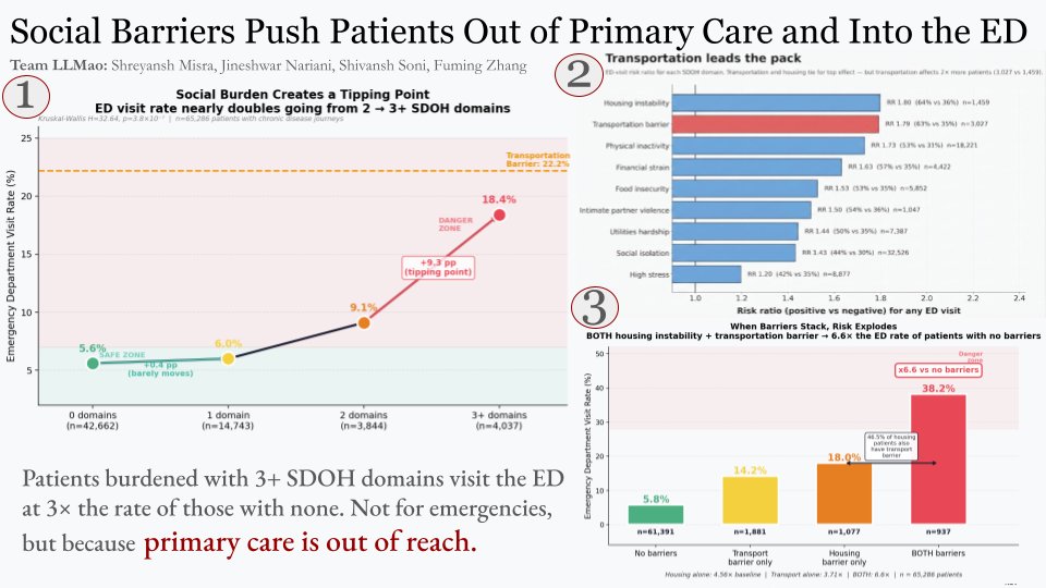 Social Barriers in Healthcare - ASA Five College Datafest Best in Group
