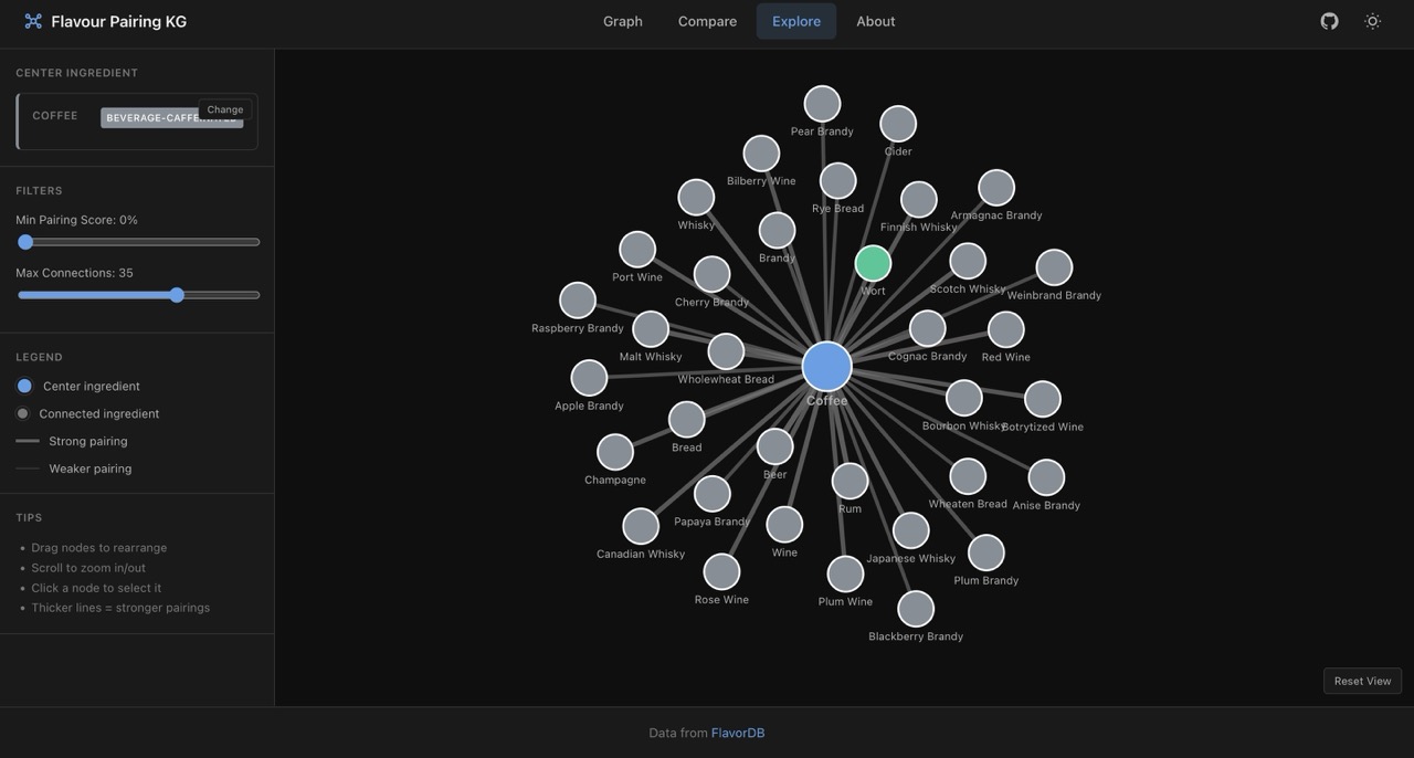 Flavor Pairing Knowledge Graph